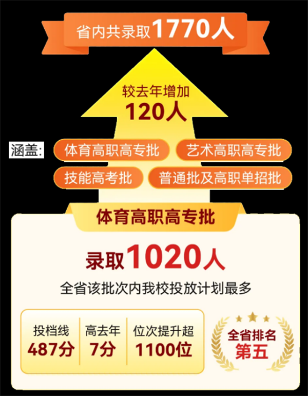 从招得满到“招得好” 湖北体育职业学院招生“量质齐升”创新高