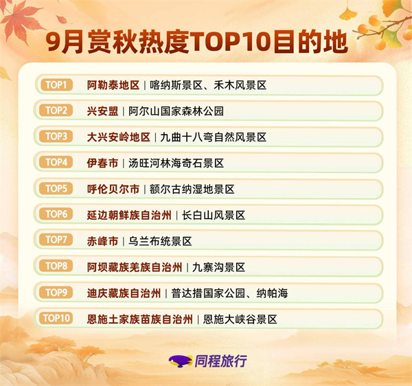 错峰赏秋成出游潮流 武汉上榜周边游热门城市 恩施跻身全国赏秋十强