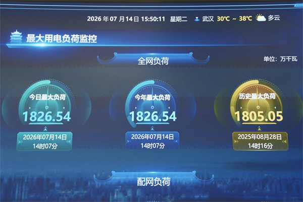 1826.54萬千瓦,武漢電網負荷創歷史新高!