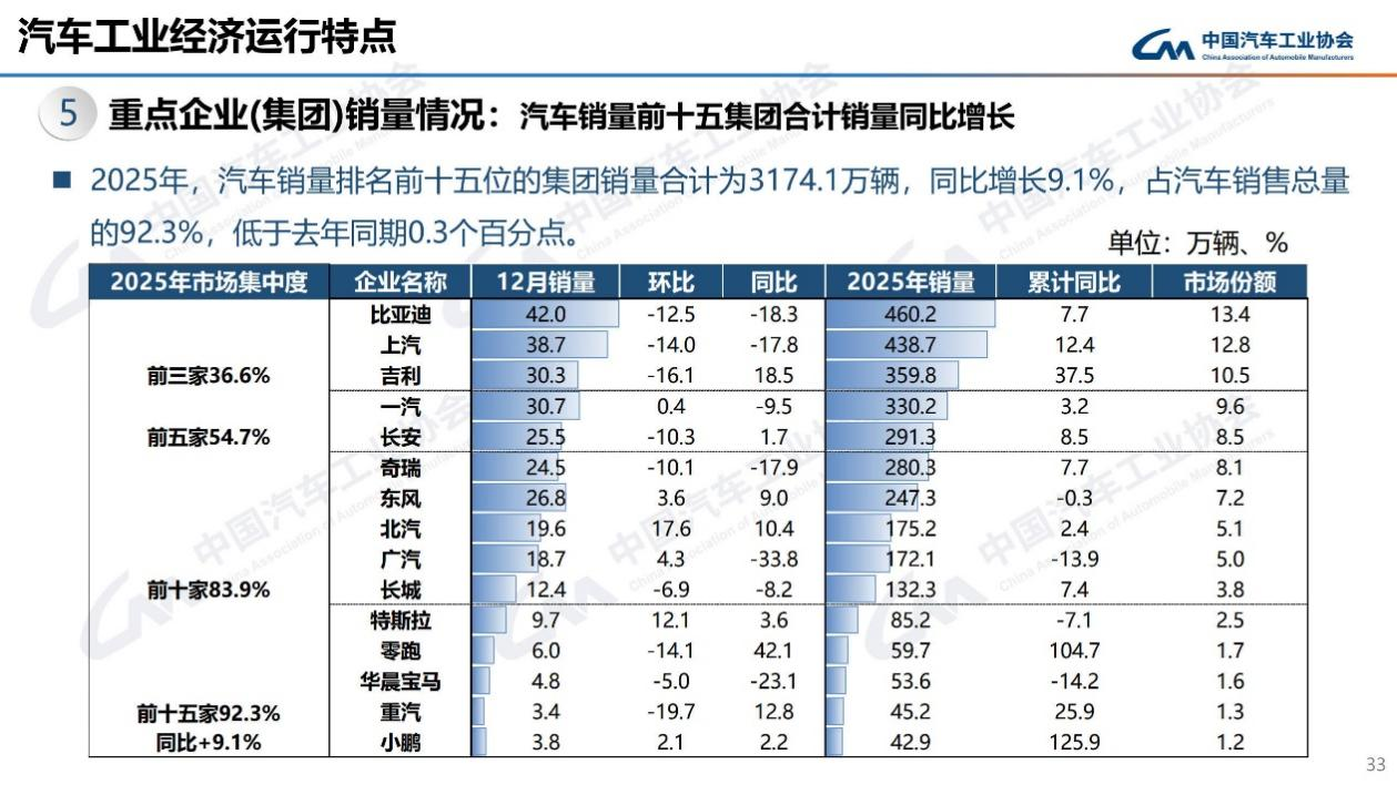 中国汽车工业协会：2025年汽车销3440万辆创新高同比增9.4% - 国际在线
