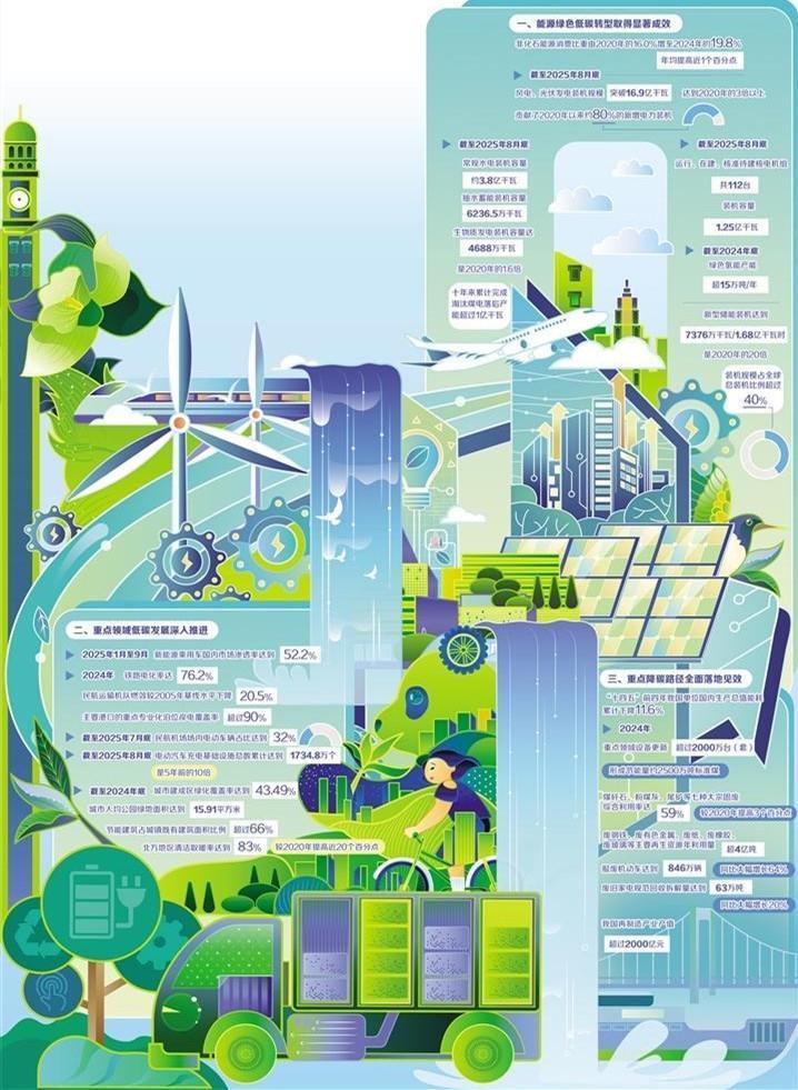 绿色低碳转型取得历史性成就