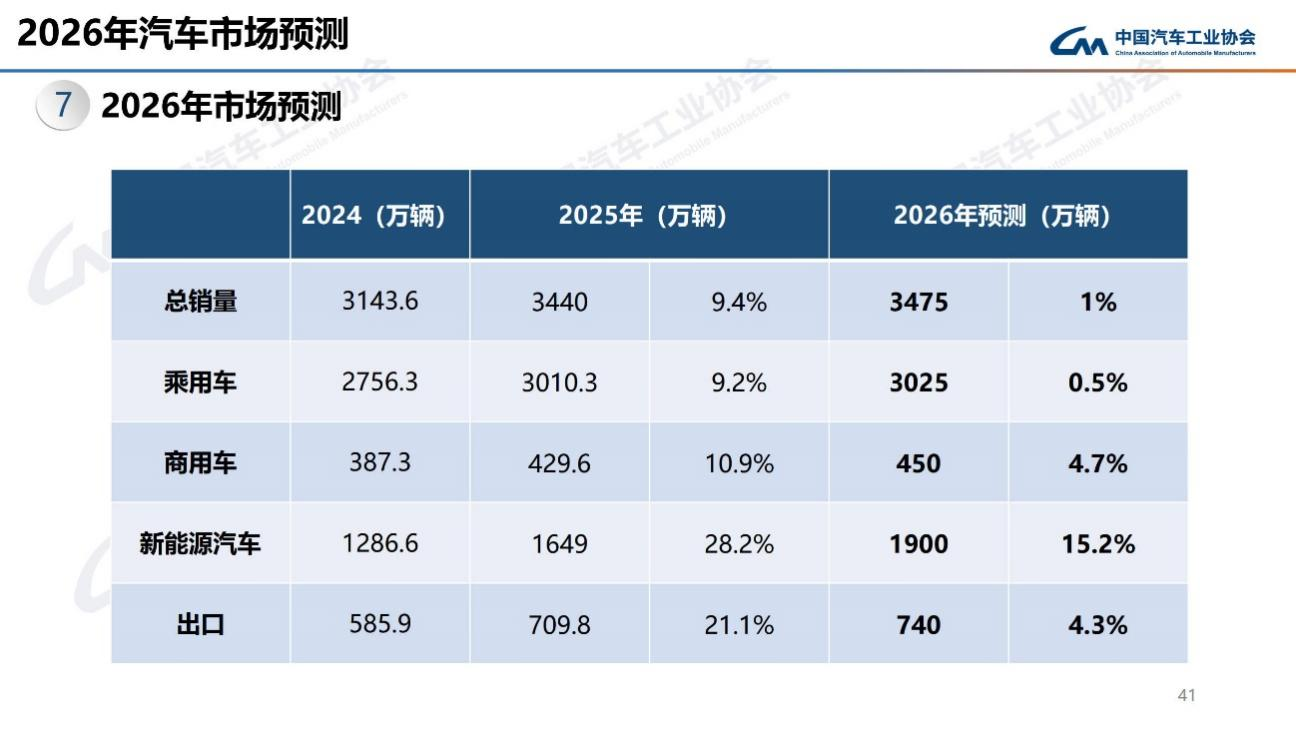中国汽车工业协会：2025年汽车销3440万辆创新高同比增9.4% - 国际在线
