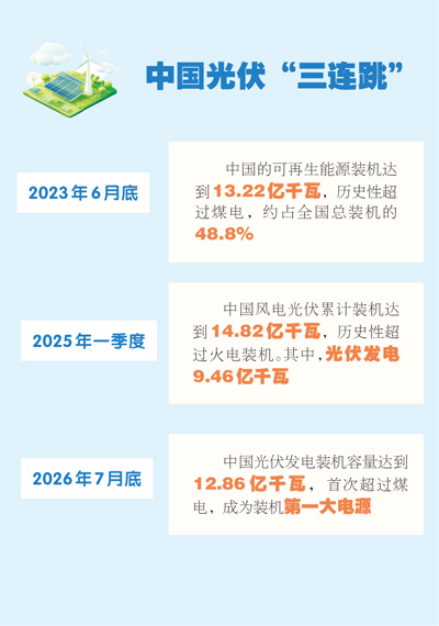 光伏發電裝機首超煤電 成為中國裝機規模最大電源——光伏“登頂” 電力工業迎來新格局