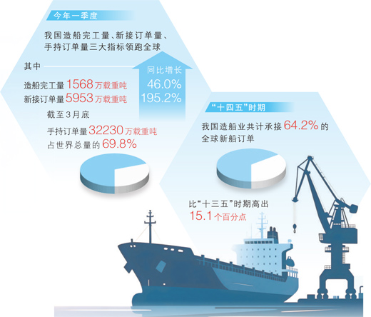 中国造船全产业链发展壮大