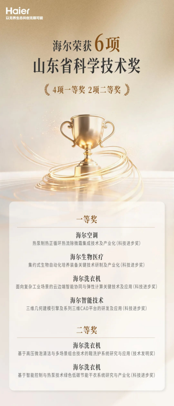行業最多!海爾榮獲6項山東省科學技術獎
