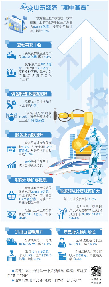 从5.6%,看山东经济的稳与进