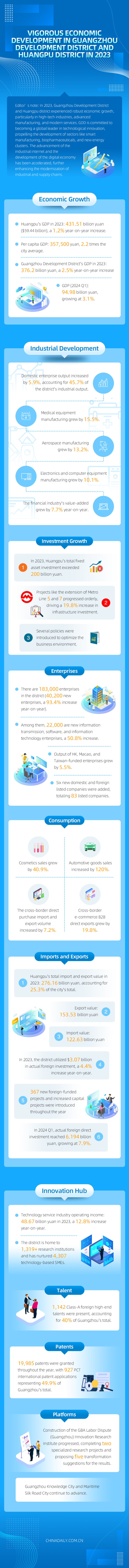 Vigorous economic development in Huangpu district in 2023