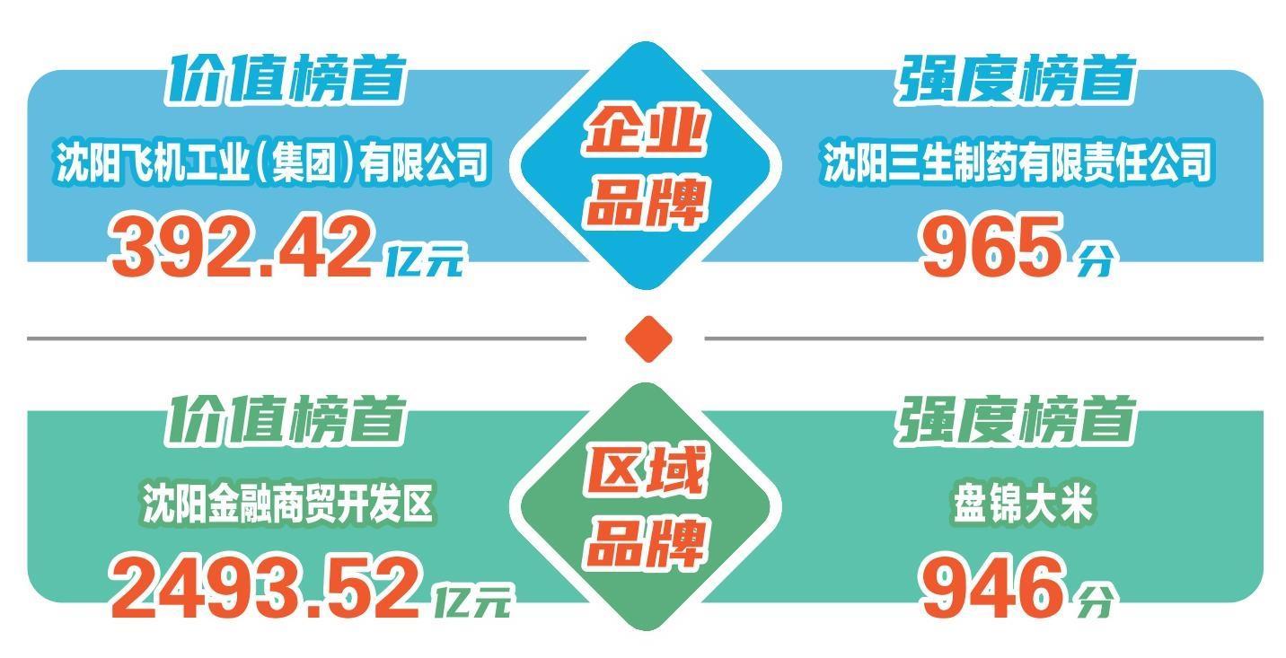 辽宁：262个品牌价值总和超万亿元
