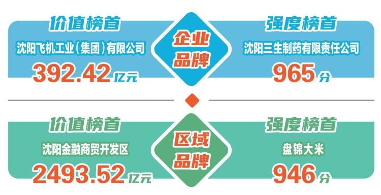 辽宁：262个品牌价值总和超万亿元