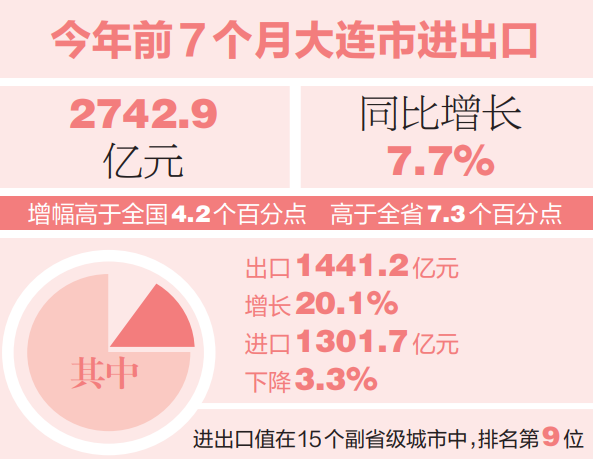 前7个月大连市外贸进出口同比增长7.7%_fororder_wechat_2025-08-25_092730_822