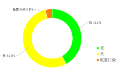今年9月沈阳现代化都市圈（辽宁中部城市群）优良天数比例达96.3%