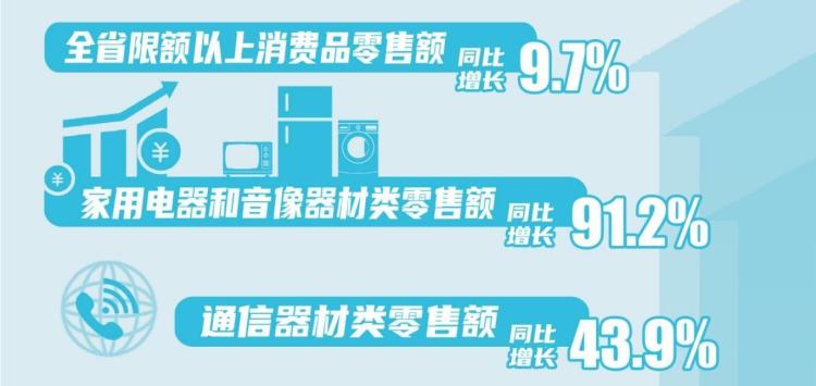 辽宁：消费增速连续27个月高于全国平均水平