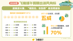 考完就出发！辽宁端午旅游预订大增144%