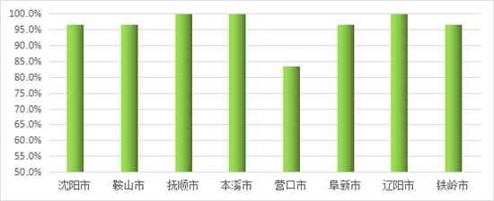 今年9月沈阳现代化都市圈（辽宁中部城市群）优良天数比例达96.3%_fororder_优良天2