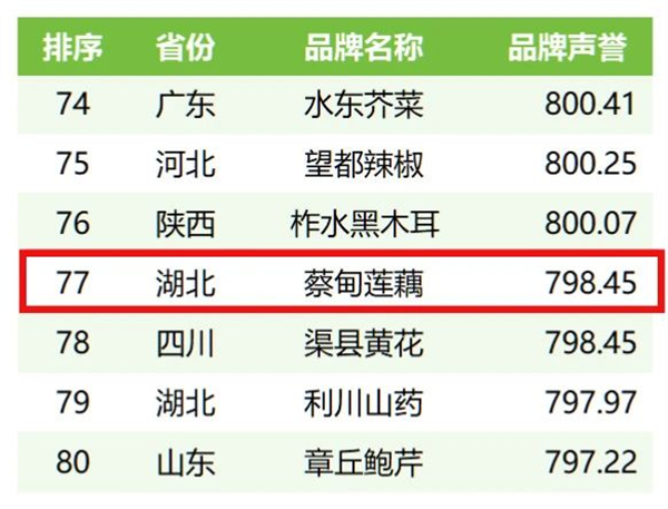 全国百强 武汉蔡甸莲藕上榜_fororder_图片1