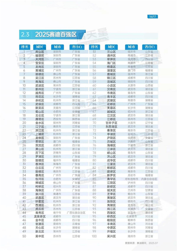 武昌连续6年领跑 湖北10个区上榜全国百强区_fororder_95e16021890346a5baf187ea142cb038