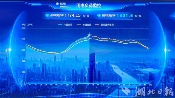 1774.15万千瓦！武汉电网负荷创下历史新高_fororder_0f786e959693445cb89ca2002e40daa4