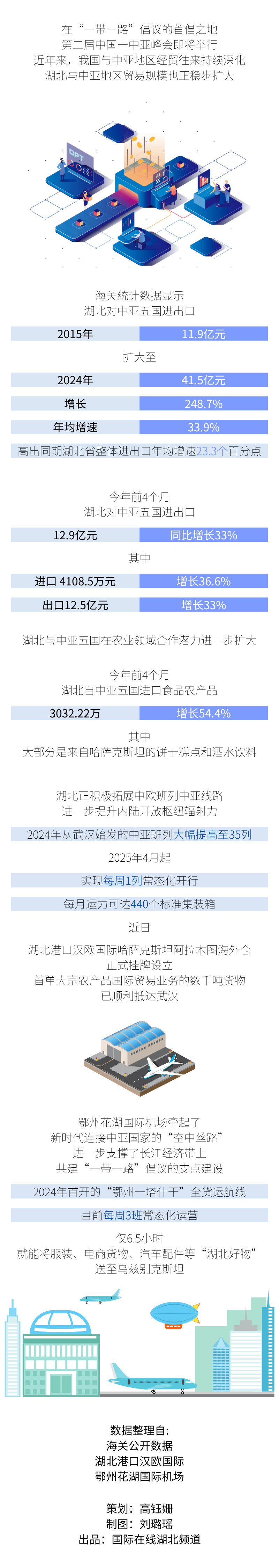 【请总网老师提交三审】从11.9亿到41.5亿 数据见证湖北与中亚地区贸易活力_fororder_WechatIMG172