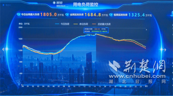 武汉电网今夏负荷四创新高 突破1800万大关_fororder_111