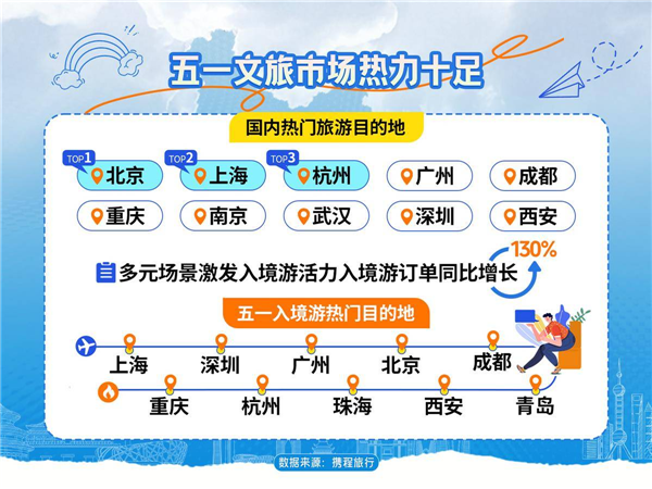 湖北入境游订单量同比增长63% 武汉位列国内热门旅游目的地前十_fororder_微信图片_20250506092710