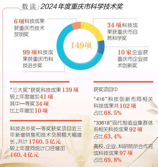 149项！2024年度重庆市科学技术奖揭晓