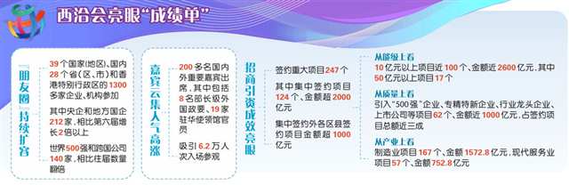 重庆搭台 西部机遇 全球共享——写在第七届西洽会闭幕之时