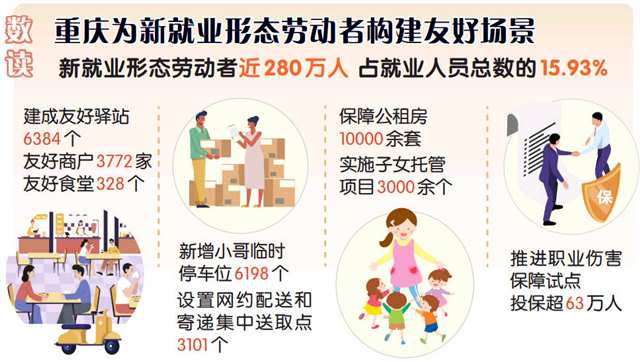 构建“四个友好”场景 重庆让280万新就业形态劳动者更有归属感