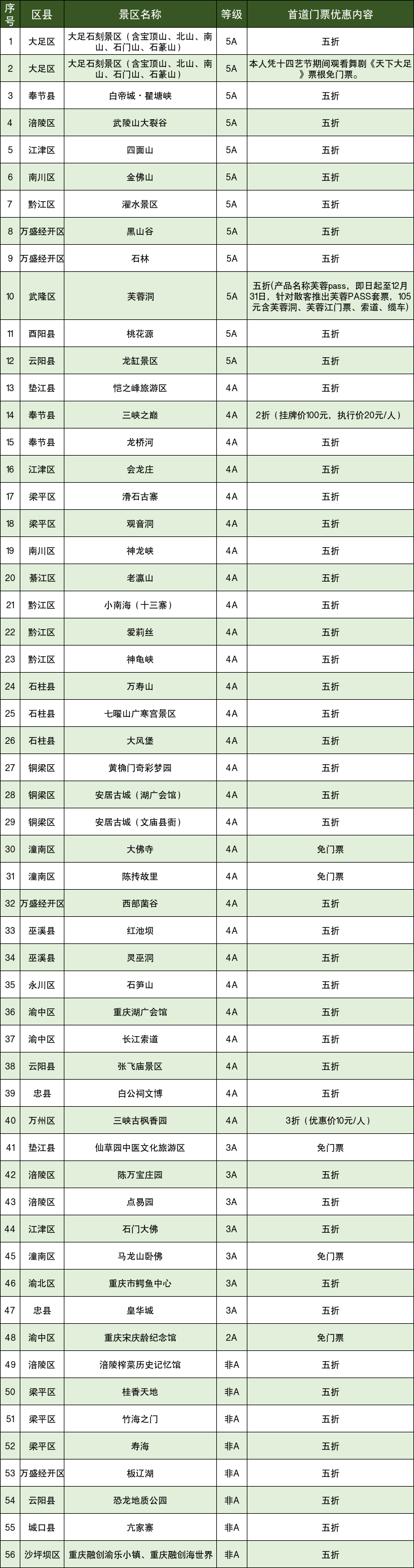 跟着演出去旅游 重庆56家旅游景区推出五折以上门票