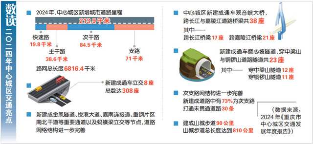 2024年《重庆市中心城区交通发展年度报告》发布