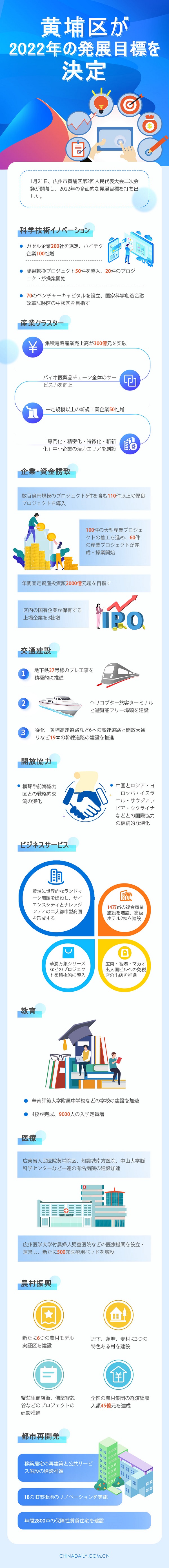 黄埔区が2022年の発展目標を決定