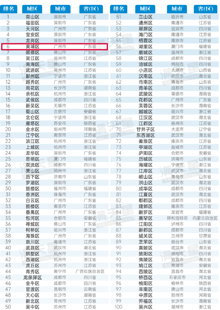 広州黄埔区が「2025賽迪中国百強区」第6位にランクイン_fororder_图片1332