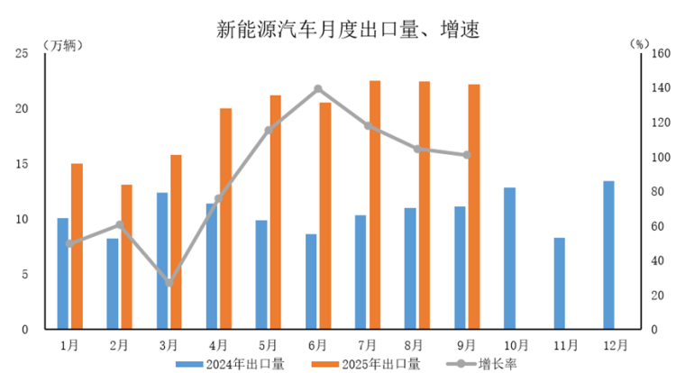 中汽协：9月汽车出口超60万辆 新能源汽车出口保持快速增长态势