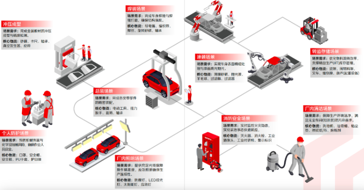京东工业深度布局汽车行业 与长安、东风、比亚迪等携手升级AI+数智供应链合作