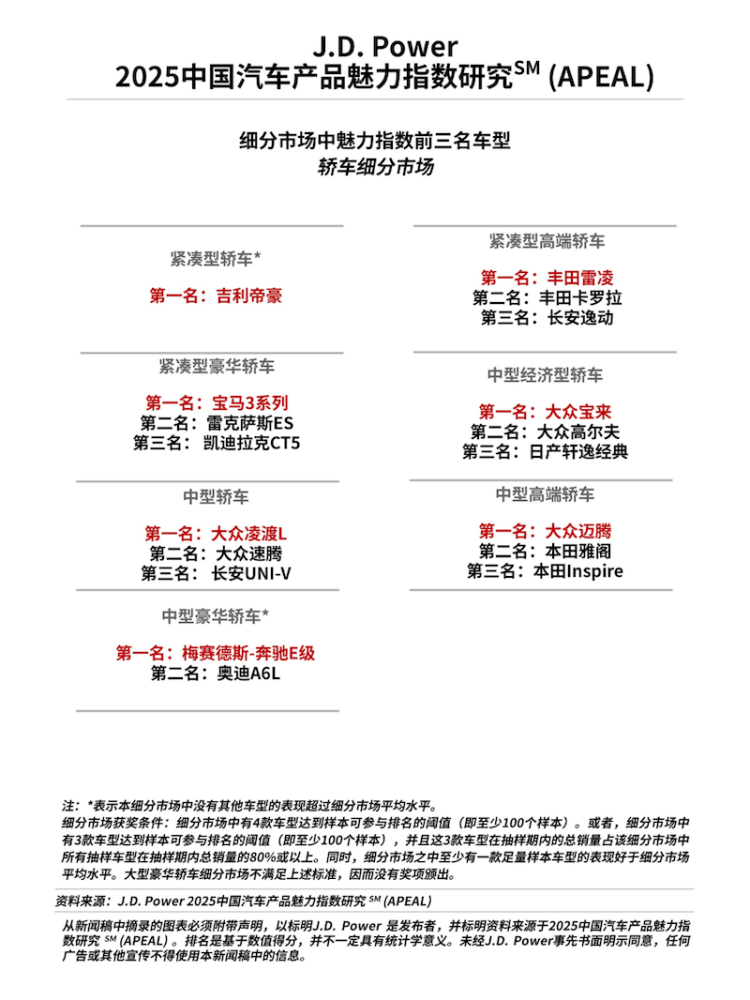 J.D. Power研究发布：产品魅力指数大幅上升 自主品牌表现亮眼 位置：资讯_fororder_【4】J.D. Power研究发布：产品魅力指数大幅上升 自主品牌表现亮眼2031