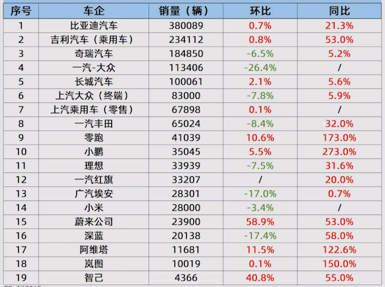 4月汽车销量榜：比亚迪、长城、吉利均增长 一汽-大众、小米、深蓝下滑 位置：资讯_fororder_【8】4月汽车销量榜：比亚迪、长城、吉利均增长 一汽-大众、小米、深蓝下滑287