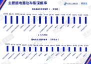 5月汽车保值率排行榜公布 保时捷、特斯拉、雷克萨斯列豪华品牌保值率前三