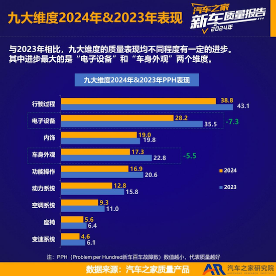汽车之家发布《2024年度乘用车新车质量报告》 中国品牌新车质量改善显著_fororder_汽车之家发布《2024年度乘用车新车质量报告》中国品牌新车质量改善显著1850