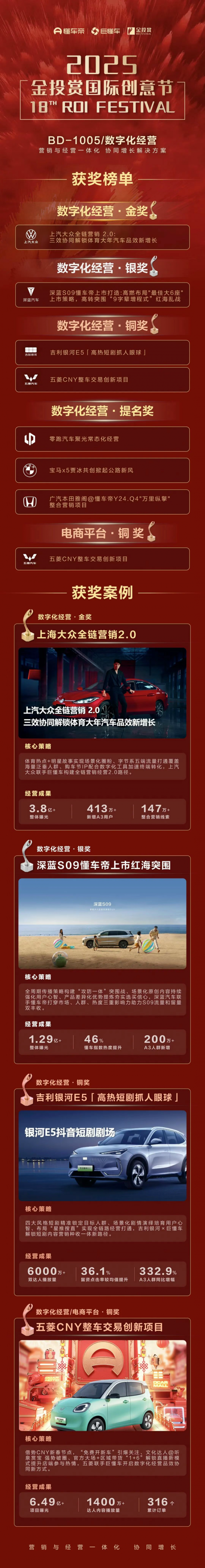 多家车企合作项目斩获金投赏 懂车帝巨懂车数字化经营成行业关键词  位置：资讯_fororder_WechatIMG14846