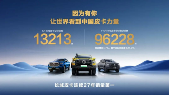 长城皮卡1-6月全球销量超9万辆成绩单背后的故事 位置：资讯+移动端资讯_fororder_【2】长城皮卡1-6月全球销量超9万辆成绩单背后的故事312