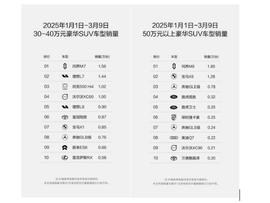 赛力斯公布2月产销快报 问界M9年内销量同比增长243.89%_fororder_赛力斯公布2月产销快报 问界M9年内销量同比增长243.89%212