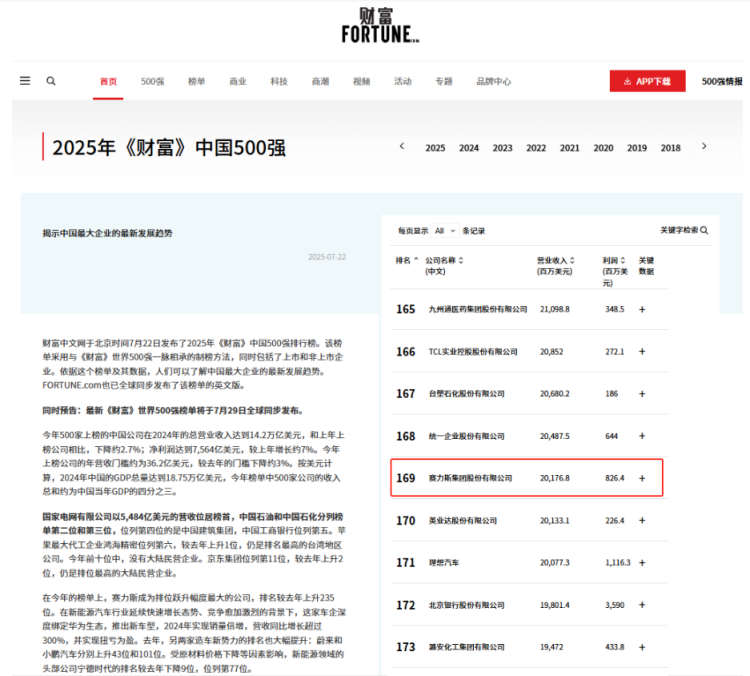 《财富》中国500强公布：赛力斯排名大幅跃升至第169位_fororder_图片68