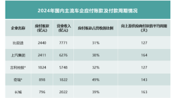 关于车企高负债 藏在年报里的真相 位置：资讯
