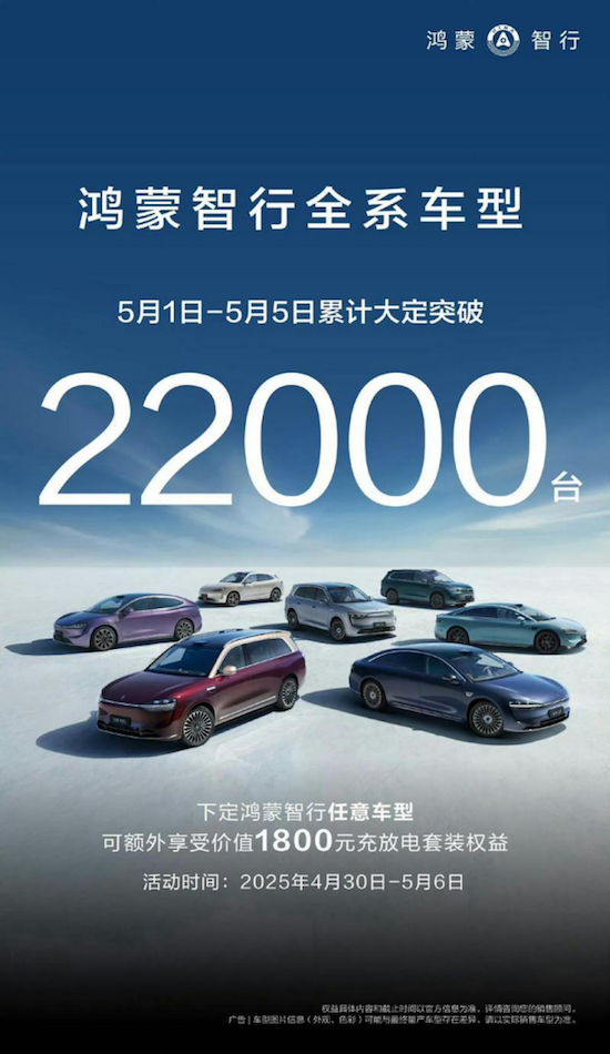 鸿蒙智行五一假期大定超2.2万台 同比实现翻倍增长 位置：资讯_fororder_【8】鸿蒙智行五一假期大定超2.2万台 同比实现翻倍增长84