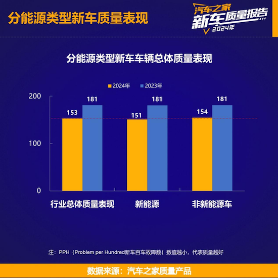 汽车之家发布《2024年度乘用车新车质量报告》 中国品牌新车质量改善显著_fororder_汽车之家发布《2024年度乘用车新车质量报告》中国品牌新车质量改善显著2349