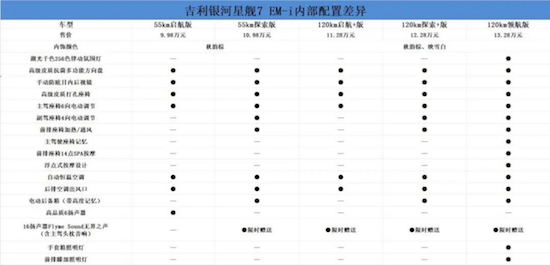 5款车型 吉利银河星舰7 EM-i该如何选择