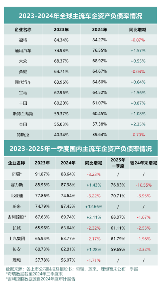 关于车企高负债 藏在年报里的真相 位置：资讯_fororder_【2】关于车企高负债 藏在年报里的真相166