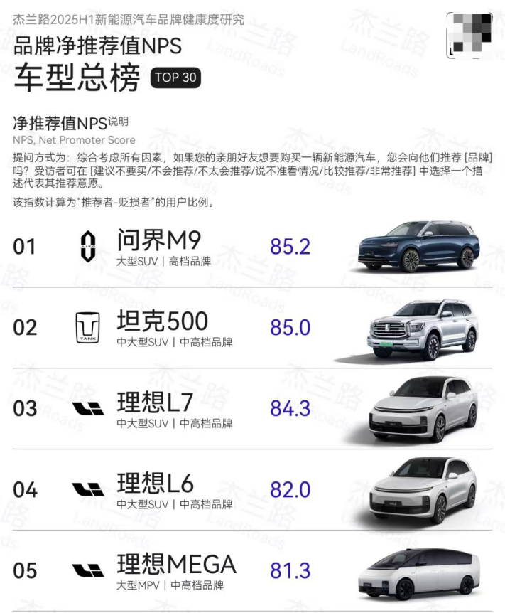 杰兰路最新报告：问界“发展信心指数”再登顶 迈入高档品牌阵营  位置：资讯_fororder_图片8