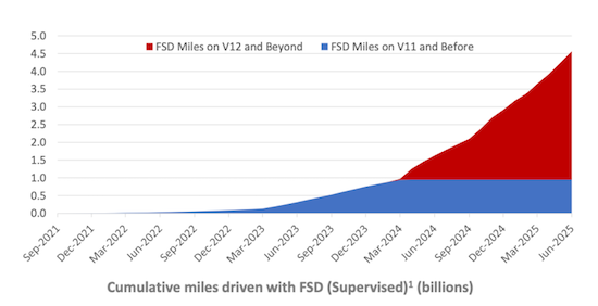 特斯拉发布Q2财报：全球累计交付超800万辆  位置：资讯_fororder_【10】特斯拉发布Q2财报：全球累计交付超800万辆 1808