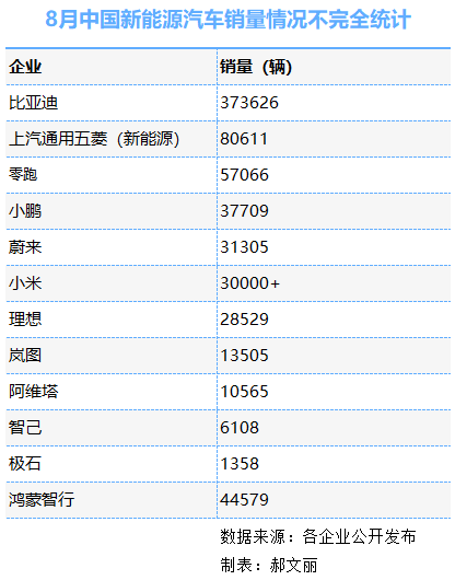 蔚来、小米反超理想！零跑快6万了…… | 8月新能源汽车销量