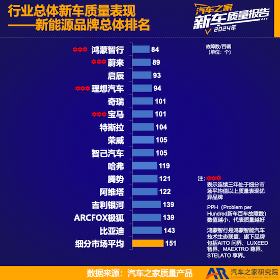 汽车之家发布《2024年度乘用车新车质量报告》 中国品牌新车质量改善显著_fororder_汽车之家发布《2024年度乘用车新车质量报告》中国品牌新车质量改善显著1290